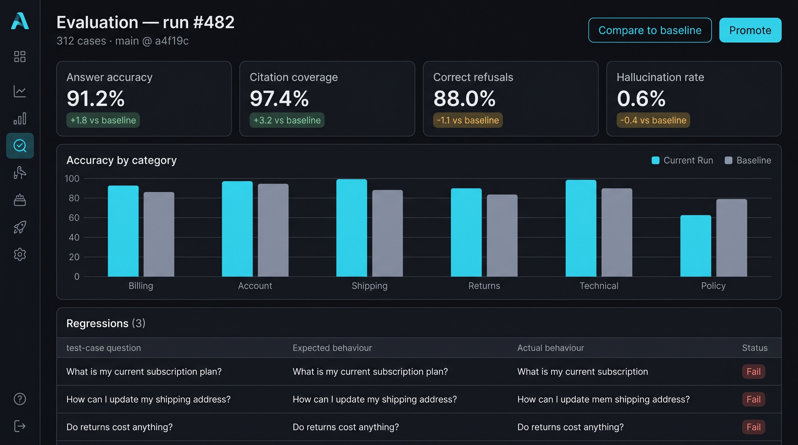 Atlas — The regression suite that gates every deploy — accuracy, refusal rate, citation coverage.